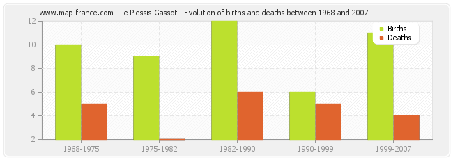 Le Plessis-Gassot : Evolution of births and deaths between 1968 and 2007